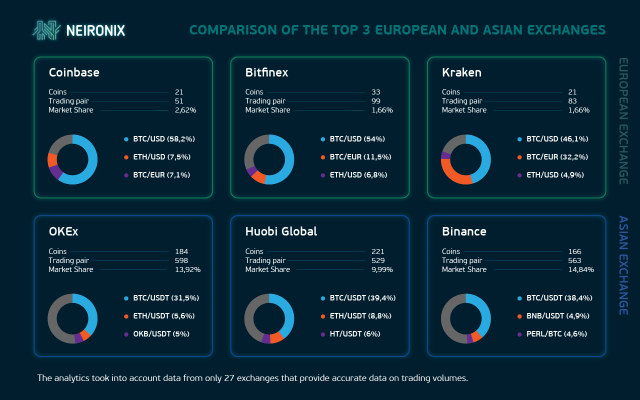Top 3 European and Asian Exchanges in Comparison
