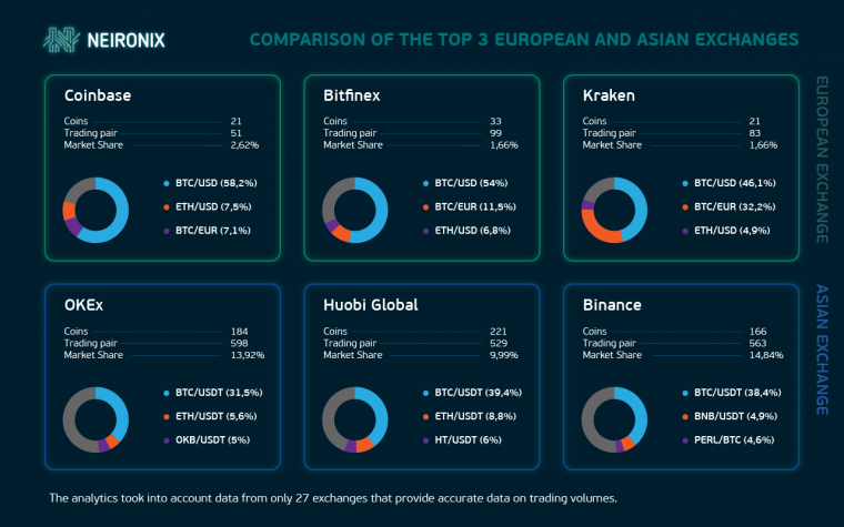 Top 3 European and Asian Exchanges in Comparison