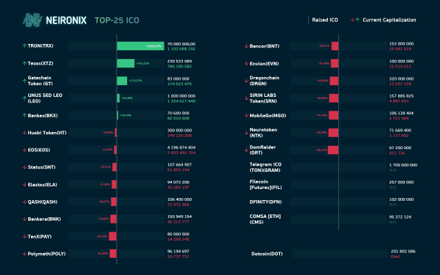 ТОП-25 крупнейших ICO: что с ними сейчас?