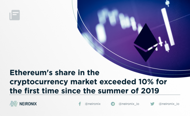 Ethereum's share in the cryptocurrency market exceeded 10% for the first time since the summer of 2019