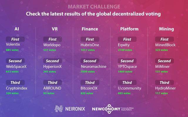 Voting results for today: we got new leaders in AI & Finance categories