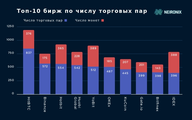 На каких биржах больше всего торговых пар и почему?