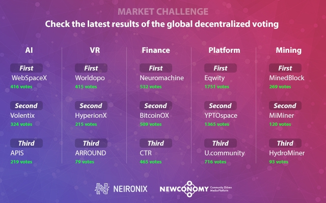 Check the latest results of the global decentralized voting