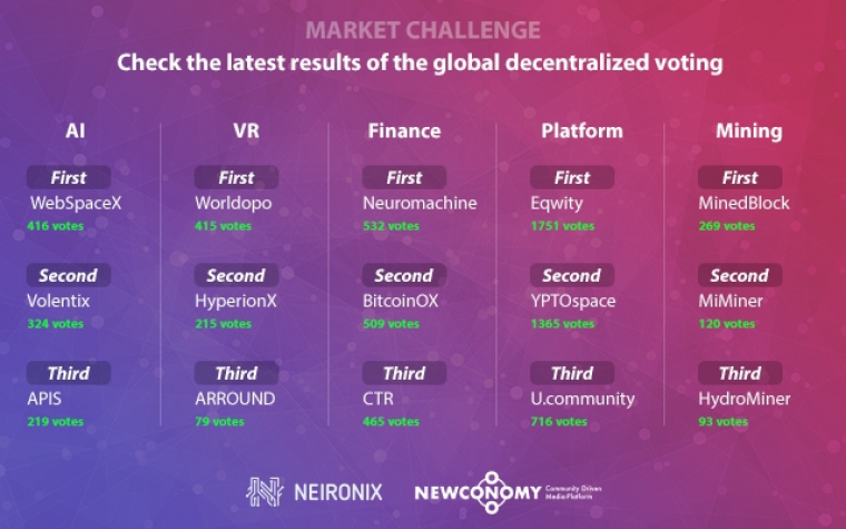 Check the latest results of the global decentralized voting