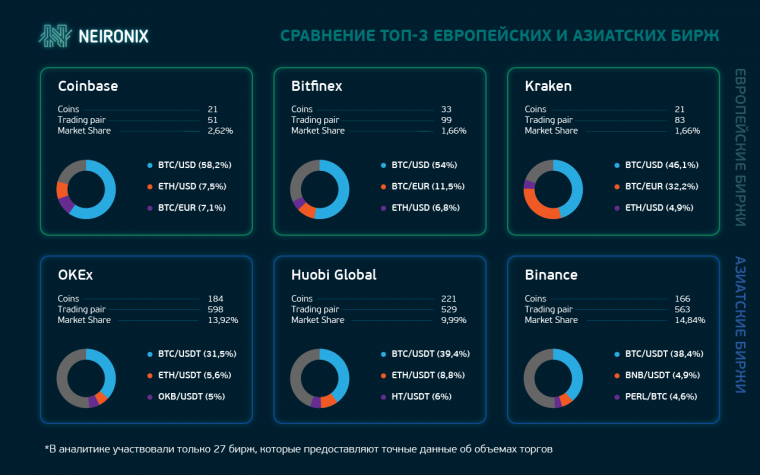 Сравнение Топ-3 Европейских и Азиатских бирж
