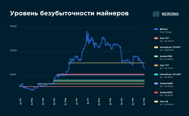 Как уровень безубыточности майнинга позволяет определить точку разворота биткоина