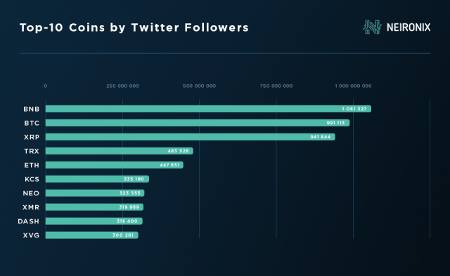 Which Coins Have the Largest Twitter Community
