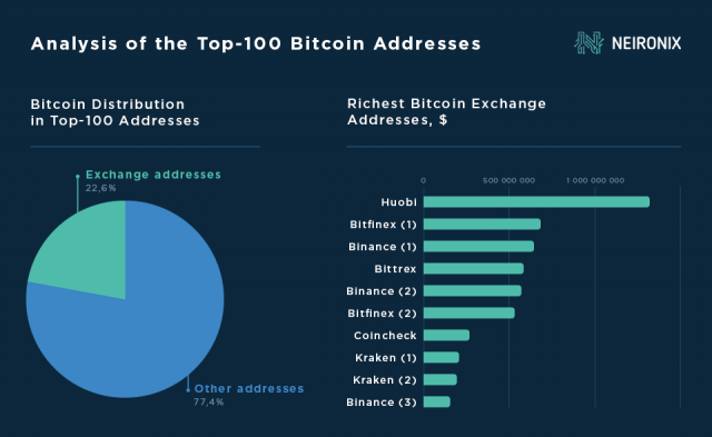 What Are the Richest Bitcoin Addresses and What Do Exchanges Have in Common with Them?