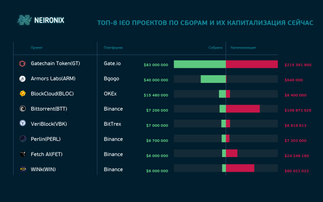 Топ-8 IEO по сборам и их капитализация сейчас