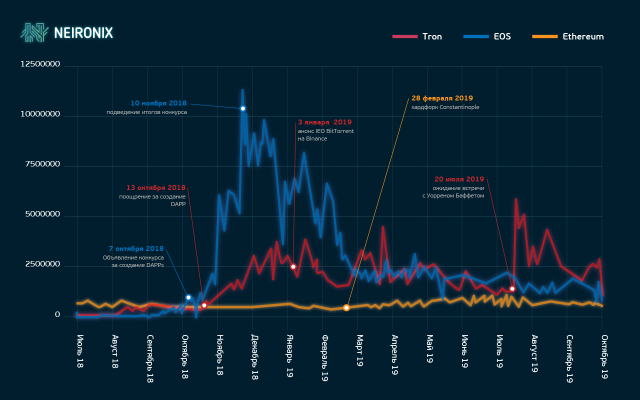 TRON and EOS are Leaders by the Transactions Number, but Why Isn’t It Scary for Ethereum?