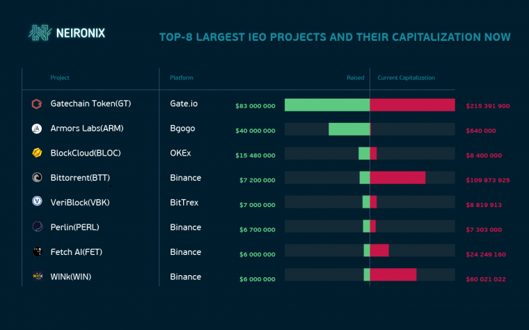 Top-8 Largest IEO: What’s Happening With Them for Now?