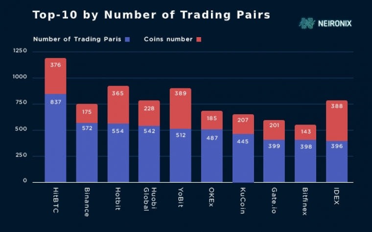 Which Exchanges Have the Largest Number of Trading Pairs