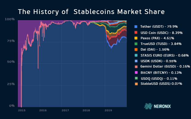How has the Market Share of Different Stablecoins Changed? Why is the Scandalous USDT so Popular?
