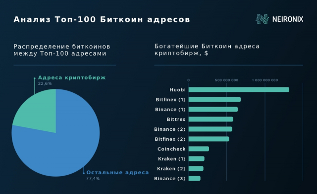 Какие адреса биткоина самые богатые и причем тут биржи?