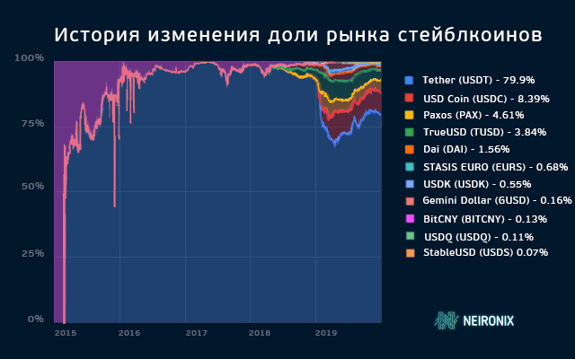 Как изменялась доля рынка разных стейблкоинов и почему скандальный USDT остается популярным