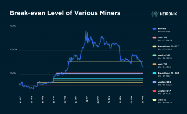 How the Breakeven Level of Mining Allows One to Determine the Pivot Point of Bitcoin