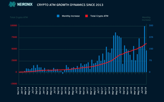 How has the Network of Crypto ATMs Expanded Since 2013? How has It Affected the Industry?