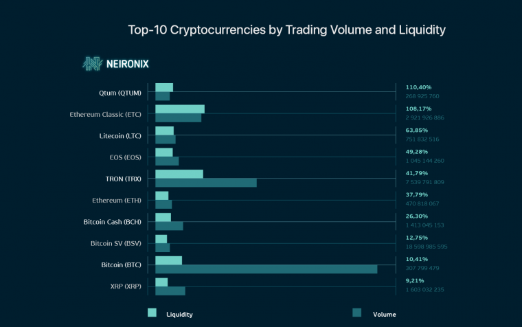 Top-10 Cryptocurrencies by Trading Volume and Liquidity